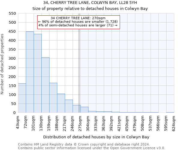 34, CHERRY TREE LANE, COLWYN BAY, LL28 5YH: Size of property relative to detached houses in Colwyn Bay