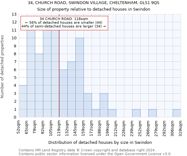 34, CHURCH ROAD, SWINDON VILLAGE, CHELTENHAM, GL51 9QS: Size of property relative to detached houses in Swindon