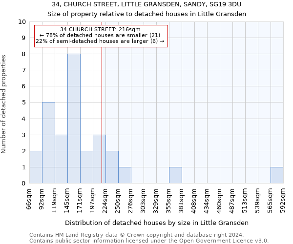 34, CHURCH STREET, LITTLE GRANSDEN, SANDY, SG19 3DU: Size of property relative to detached houses in Little Gransden