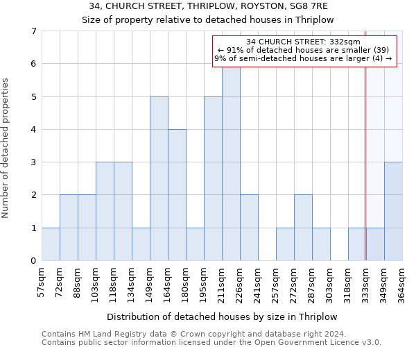 34, CHURCH STREET, THRIPLOW, ROYSTON, SG8 7RE: Size of property relative to detached houses in Thriplow