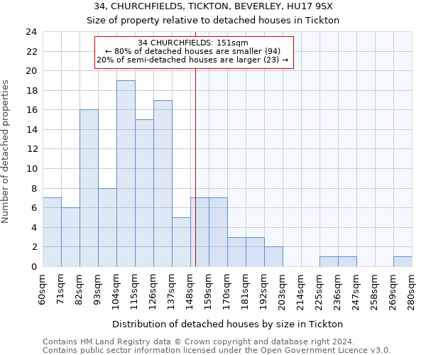 34, CHURCHFIELDS, TICKTON, BEVERLEY, HU17 9SX: Size of property relative to detached houses in Tickton