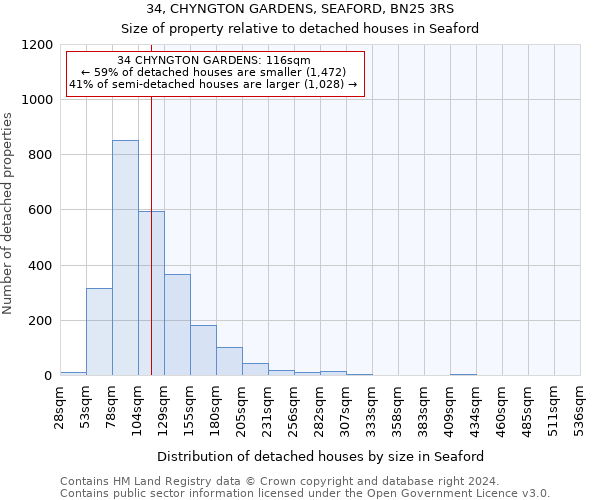 34, CHYNGTON GARDENS, SEAFORD, BN25 3RS: Size of property relative to detached houses in Seaford