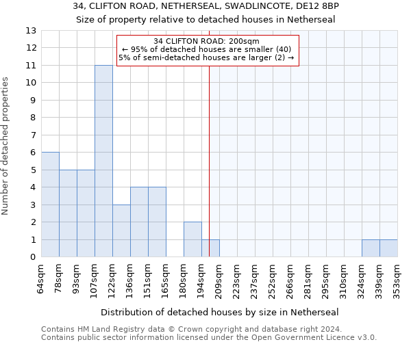 34, CLIFTON ROAD, NETHERSEAL, SWADLINCOTE, DE12 8BP: Size of property relative to detached houses in Netherseal