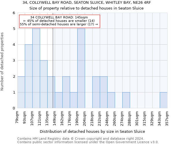 34, COLLYWELL BAY ROAD, SEATON SLUICE, WHITLEY BAY, NE26 4RF: Size of property relative to detached houses in Seaton Sluice