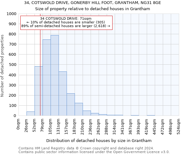 34, COTSWOLD DRIVE, GONERBY HILL FOOT, GRANTHAM, NG31 8GE: Size of property relative to detached houses in Grantham