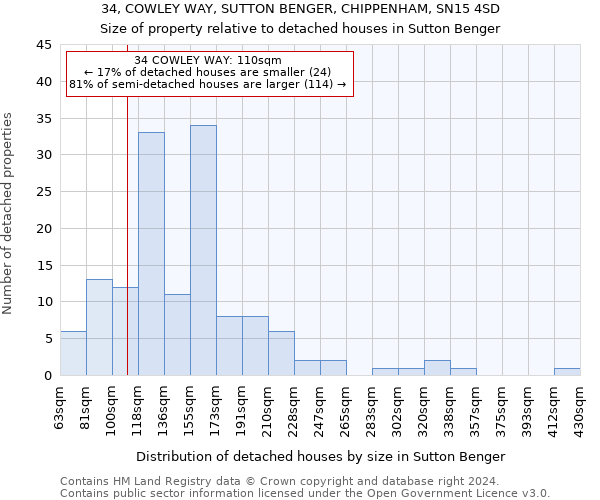 34, COWLEY WAY, SUTTON BENGER, CHIPPENHAM, SN15 4SD: Size of property relative to detached houses in Sutton Benger