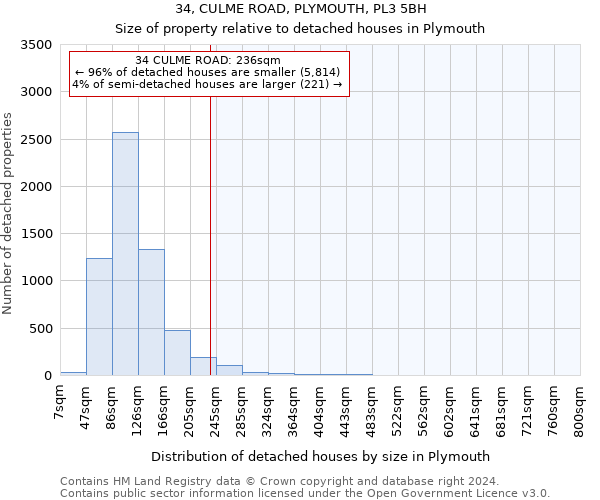 34, CULME ROAD, PLYMOUTH, PL3 5BH: Size of property relative to detached houses in Plymouth