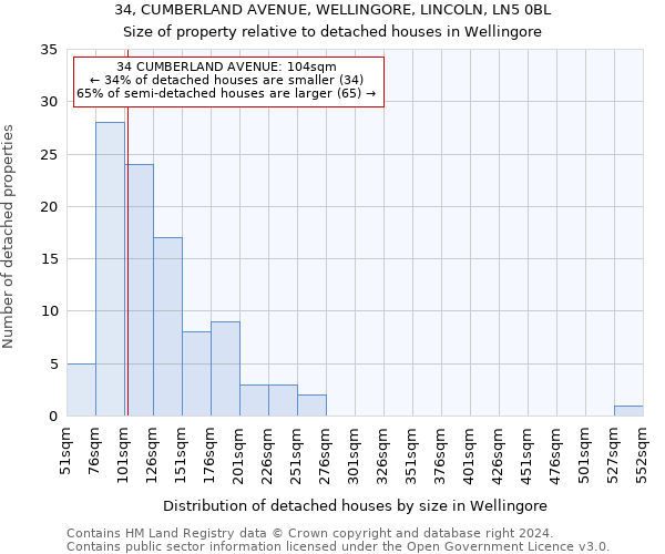 34, CUMBERLAND AVENUE, WELLINGORE, LINCOLN, LN5 0BL: Size of property relative to detached houses in Wellingore