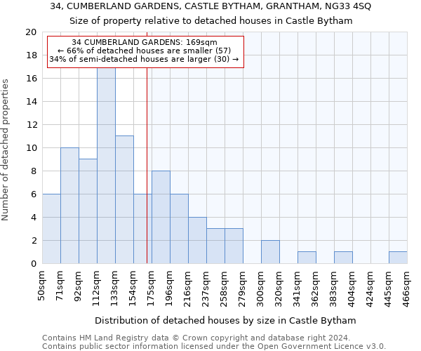 34, CUMBERLAND GARDENS, CASTLE BYTHAM, GRANTHAM, NG33 4SQ: Size of property relative to detached houses in Castle Bytham