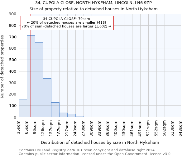 34, CUPOLA CLOSE, NORTH HYKEHAM, LINCOLN, LN6 9ZP: Size of property relative to detached houses in North Hykeham