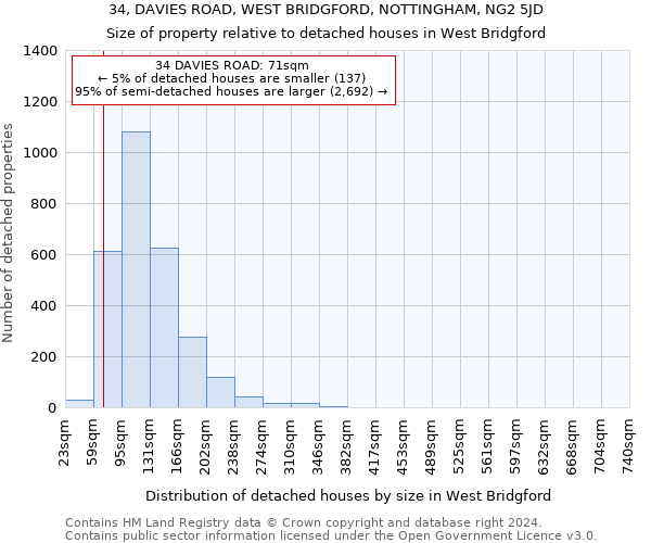 34, DAVIES ROAD, WEST BRIDGFORD, NOTTINGHAM, NG2 5JD: Size of property relative to detached houses in West Bridgford