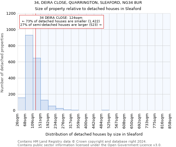 34, DEIRA CLOSE, QUARRINGTON, SLEAFORD, NG34 8UR: Size of property relative to detached houses in Sleaford