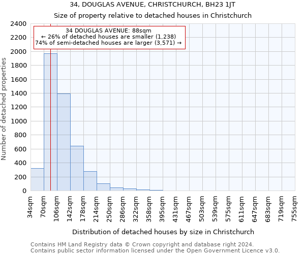 34, DOUGLAS AVENUE, CHRISTCHURCH, BH23 1JT: Size of property relative to detached houses in Christchurch