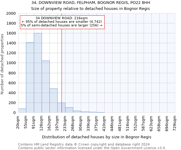 34, DOWNVIEW ROAD, FELPHAM, BOGNOR REGIS, PO22 8HH: Size of property relative to detached houses in Bognor Regis