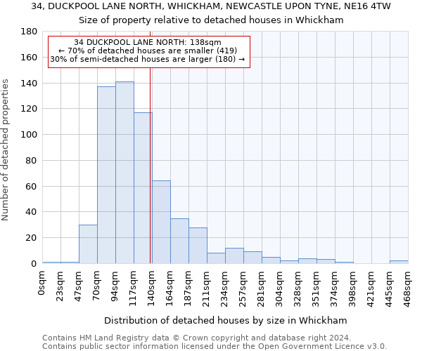 34, DUCKPOOL LANE NORTH, WHICKHAM, NEWCASTLE UPON TYNE, NE16 4TW: Size of property relative to detached houses in Whickham