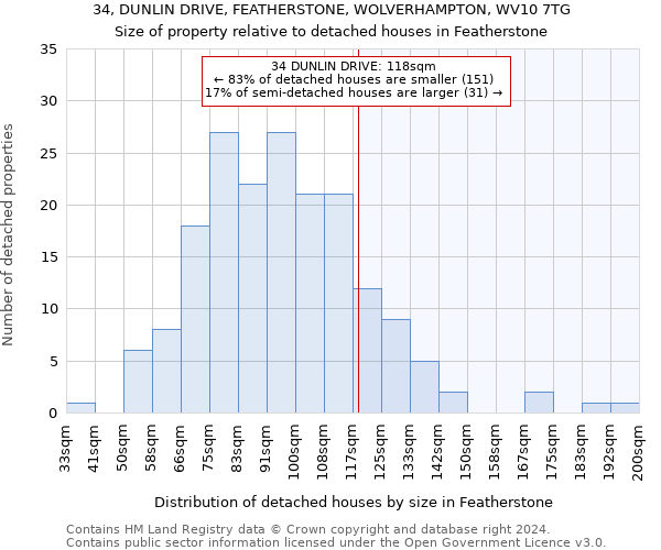 34, DUNLIN DRIVE, FEATHERSTONE, WOLVERHAMPTON, WV10 7TG: Size of property relative to detached houses in Featherstone