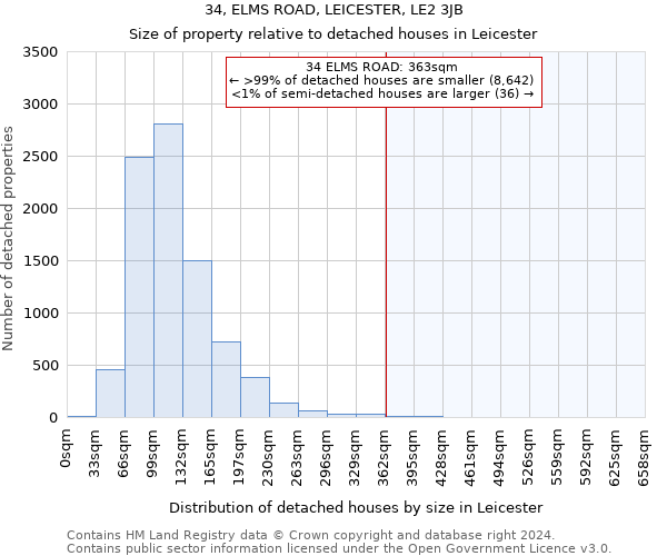 34, ELMS ROAD, LEICESTER, LE2 3JB: Size of property relative to detached houses in Leicester