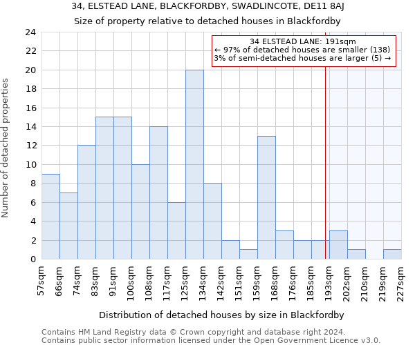 34, ELSTEAD LANE, BLACKFORDBY, SWADLINCOTE, DE11 8AJ: Size of property relative to detached houses in Blackfordby