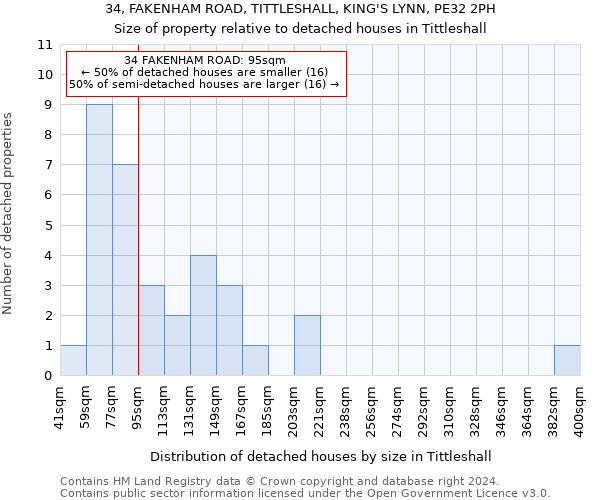 34, FAKENHAM ROAD, TITTLESHALL, KING'S LYNN, PE32 2PH: Size of property relative to detached houses in Tittleshall