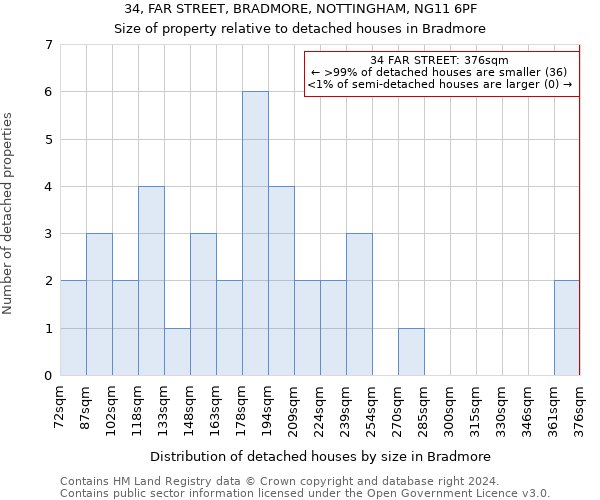 34, FAR STREET, BRADMORE, NOTTINGHAM, NG11 6PF: Size of property relative to detached houses in Bradmore