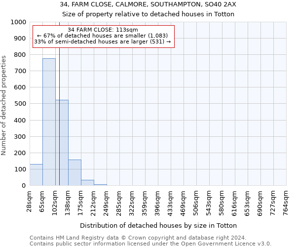 34, FARM CLOSE, CALMORE, SOUTHAMPTON, SO40 2AX: Size of property relative to detached houses in Totton