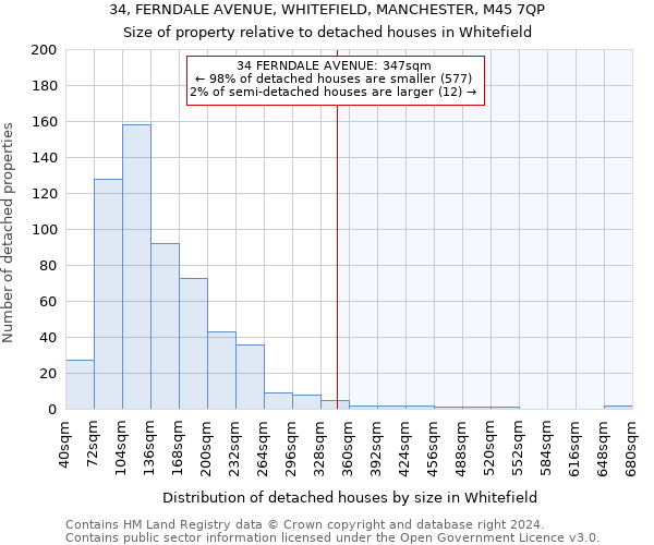 34, FERNDALE AVENUE, WHITEFIELD, MANCHESTER, M45 7QP: Size of property relative to detached houses in Whitefield