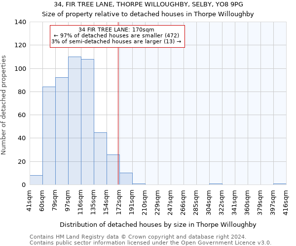 34, FIR TREE LANE, THORPE WILLOUGHBY, SELBY, YO8 9PG: Size of property relative to detached houses in Thorpe Willoughby