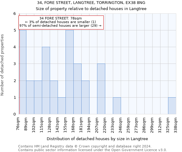 34, FORE STREET, LANGTREE, TORRINGTON, EX38 8NG: Size of property relative to detached houses in Langtree