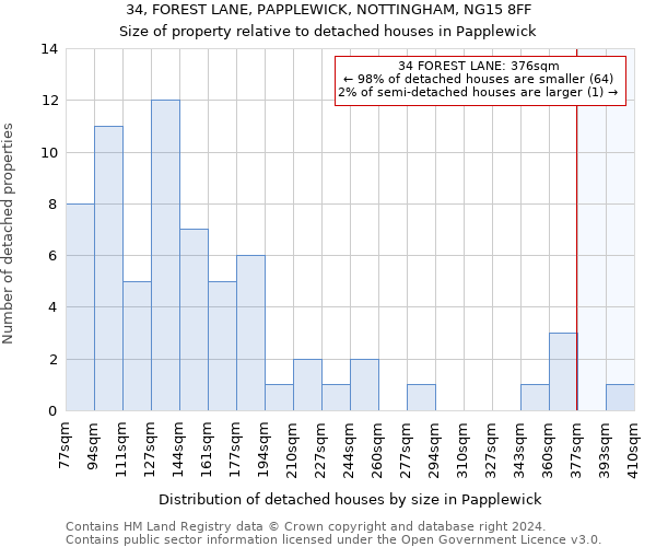 34, FOREST LANE, PAPPLEWICK, NOTTINGHAM, NG15 8FF: Size of property relative to detached houses in Papplewick