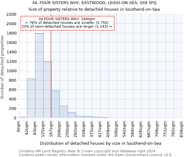 34, FOUR SISTERS WAY, EASTWOOD, LEIGH-ON-SEA, SS9 5FQ: Size of property relative to detached houses in Southend-on-Sea