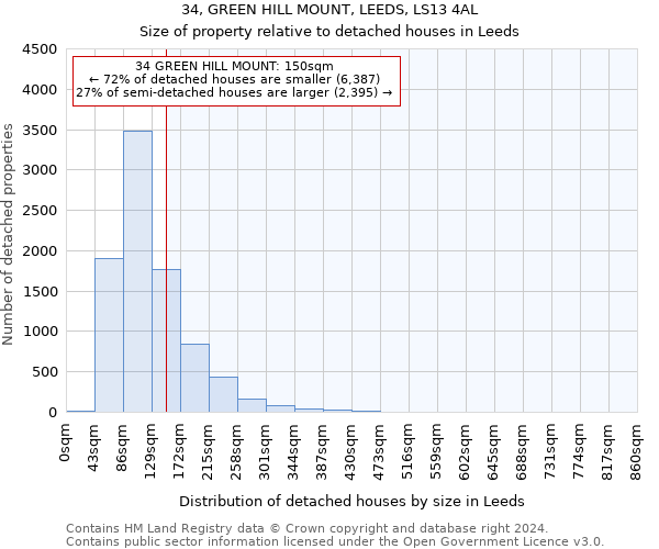 34, GREEN HILL MOUNT, LEEDS, LS13 4AL: Size of property relative to detached houses in Leeds