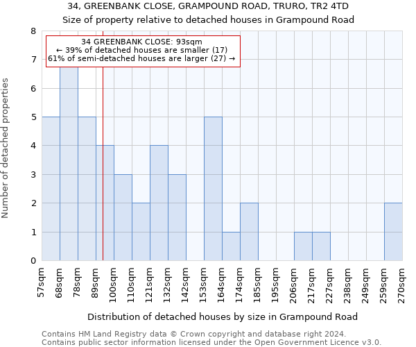 34, GREENBANK CLOSE, GRAMPOUND ROAD, TRURO, TR2 4TD: Size of property relative to detached houses in Grampound Road