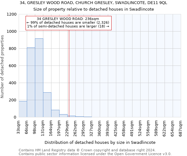 34, GRESLEY WOOD ROAD, CHURCH GRESLEY, SWADLINCOTE, DE11 9QL: Size of property relative to detached houses in Swadlincote