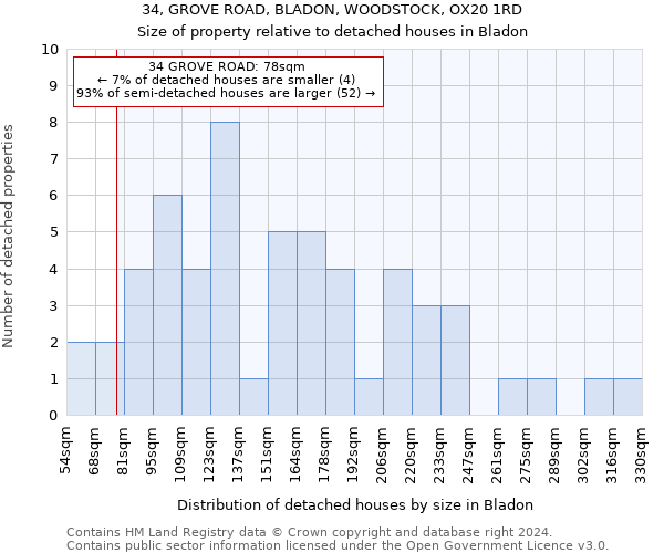 34, GROVE ROAD, BLADON, WOODSTOCK, OX20 1RD: Size of property relative to detached houses in Bladon