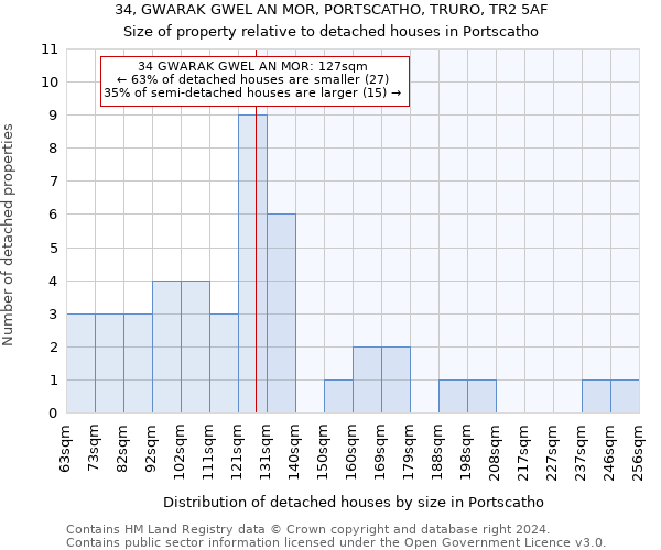 34, GWARAK GWEL AN MOR, PORTSCATHO, TRURO, TR2 5AF: Size of property relative to detached houses in Portscatho