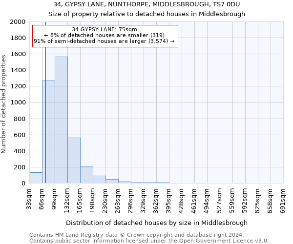 34, GYPSY LANE, NUNTHORPE, MIDDLESBROUGH, TS7 0DU: Size of property relative to detached houses in Middlesbrough