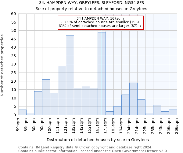 34, HAMPDEN WAY, GREYLEES, SLEAFORD, NG34 8FS: Size of property relative to detached houses in Greylees