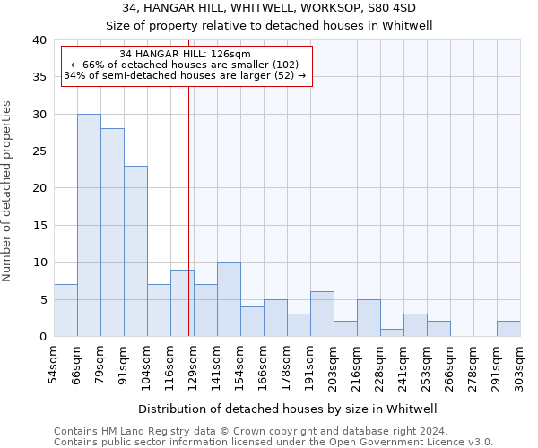 34, HANGAR HILL, WHITWELL, WORKSOP, S80 4SD: Size of property relative to detached houses in Whitwell