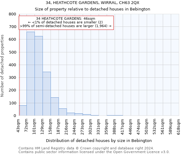 34, HEATHCOTE GARDENS, WIRRAL, CH63 2QX: Size of property relative to detached houses in Bebington