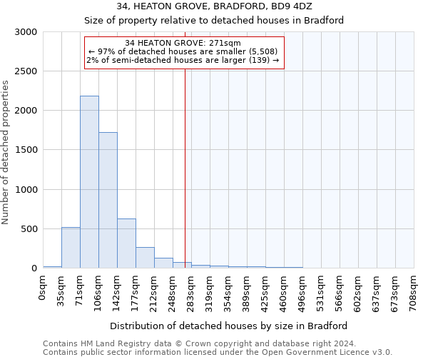 34, HEATON GROVE, BRADFORD, BD9 4DZ: Size of property relative to detached houses in Bradford