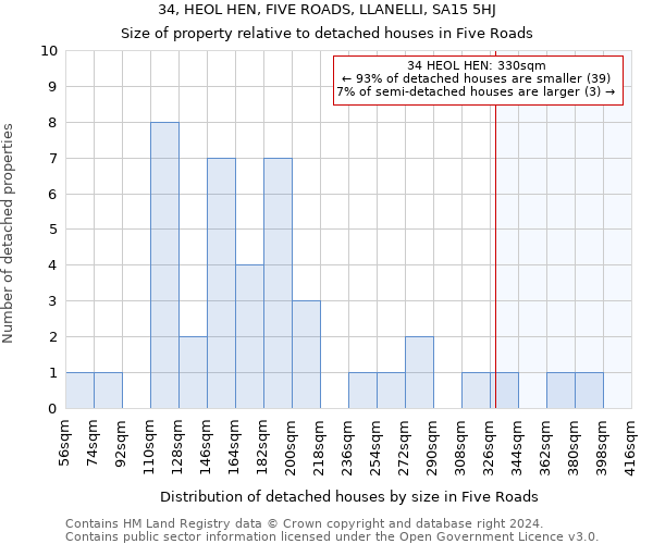 34, HEOL HEN, FIVE ROADS, LLANELLI, SA15 5HJ: Size of property relative to detached houses in Five Roads