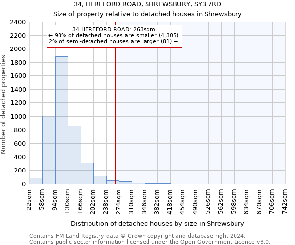 34, HEREFORD ROAD, SHREWSBURY, SY3 7RD: Size of property relative to detached houses in Shrewsbury