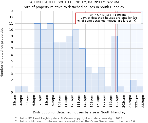 34, HIGH STREET, SOUTH HIENDLEY, BARNSLEY, S72 9AE: Size of property relative to detached houses in South Hiendley