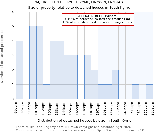 34, HIGH STREET, SOUTH KYME, LINCOLN, LN4 4AD: Size of property relative to detached houses in South Kyme