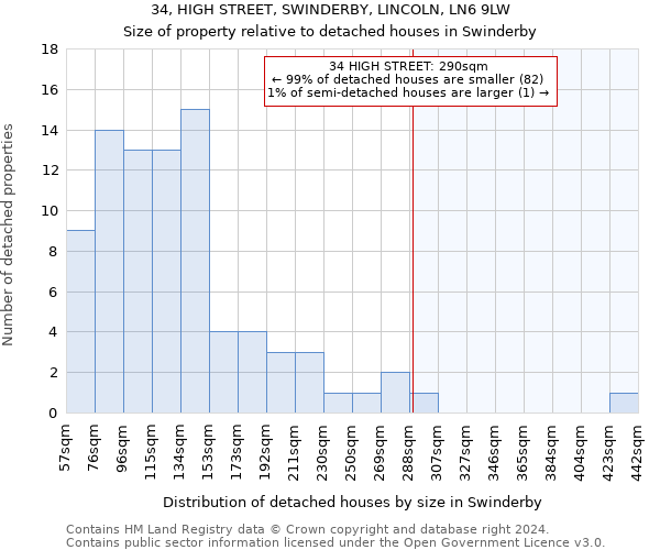 34, HIGH STREET, SWINDERBY, LINCOLN, LN6 9LW: Size of property relative to detached houses in Swinderby