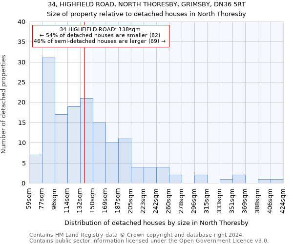 34, HIGHFIELD ROAD, NORTH THORESBY, GRIMSBY, DN36 5RT: Size of property relative to detached houses in North Thoresby