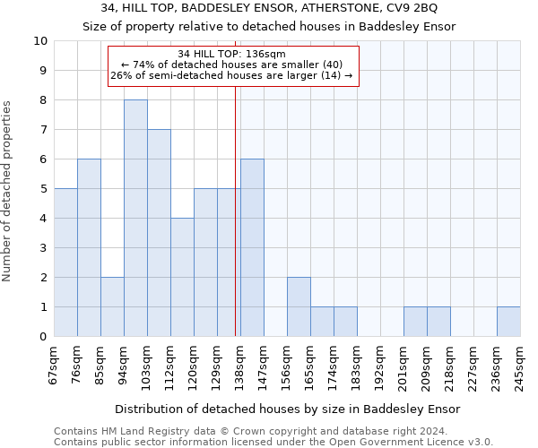 34, HILL TOP, BADDESLEY ENSOR, ATHERSTONE, CV9 2BQ: Size of property relative to detached houses in Baddesley Ensor