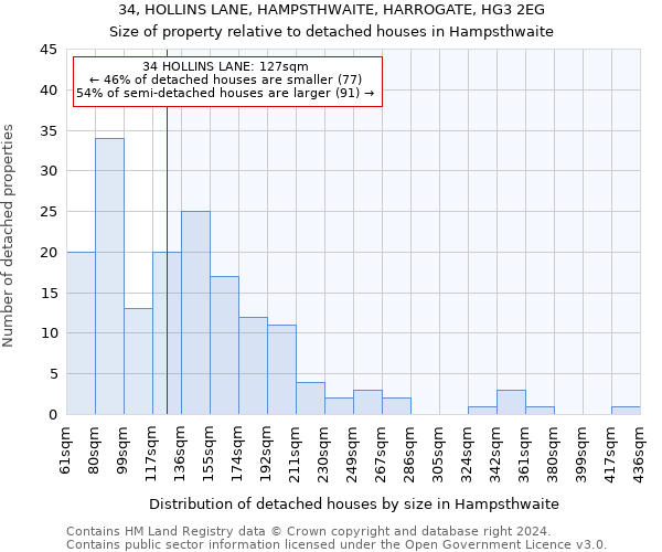 34, HOLLINS LANE, HAMPSTHWAITE, HARROGATE, HG3 2EG: Size of property relative to detached houses in Hampsthwaite