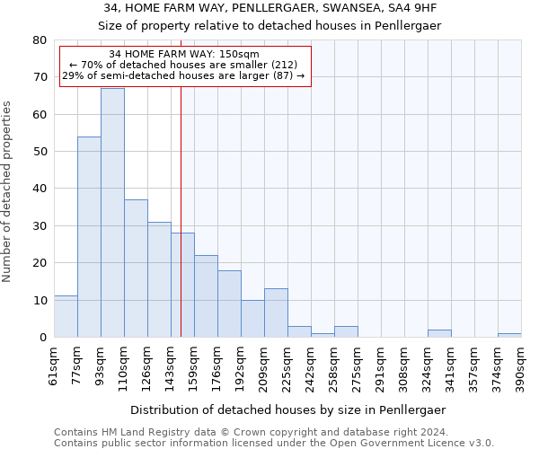 34, HOME FARM WAY, PENLLERGAER, SWANSEA, SA4 9HF: Size of property relative to detached houses in Penllergaer