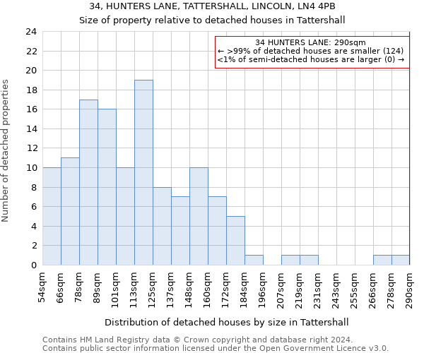 34, HUNTERS LANE, TATTERSHALL, LINCOLN, LN4 4PB: Size of property relative to detached houses in Tattershall